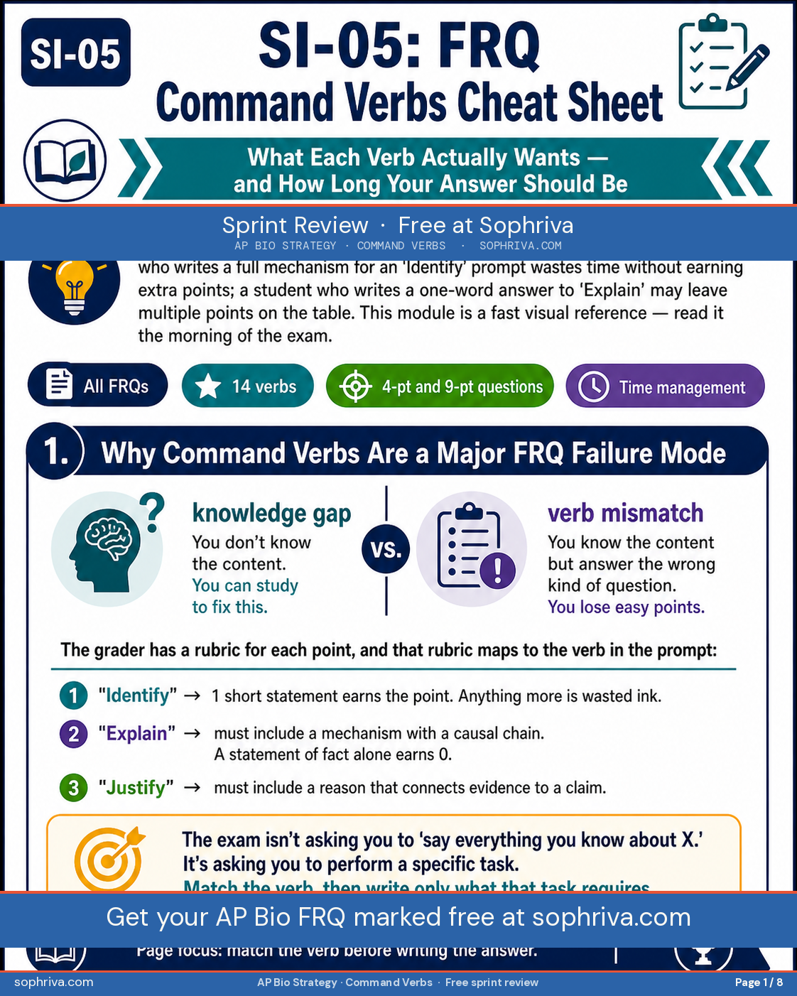 Cover for AP Biology FRQ command verbs cheat sheet. Subtitle: what each verb actually wants and how long your answer should be. Tags: all FRQs, 14 verbs, four-point and nine-point questions, time management. Read this the morning of the exam.