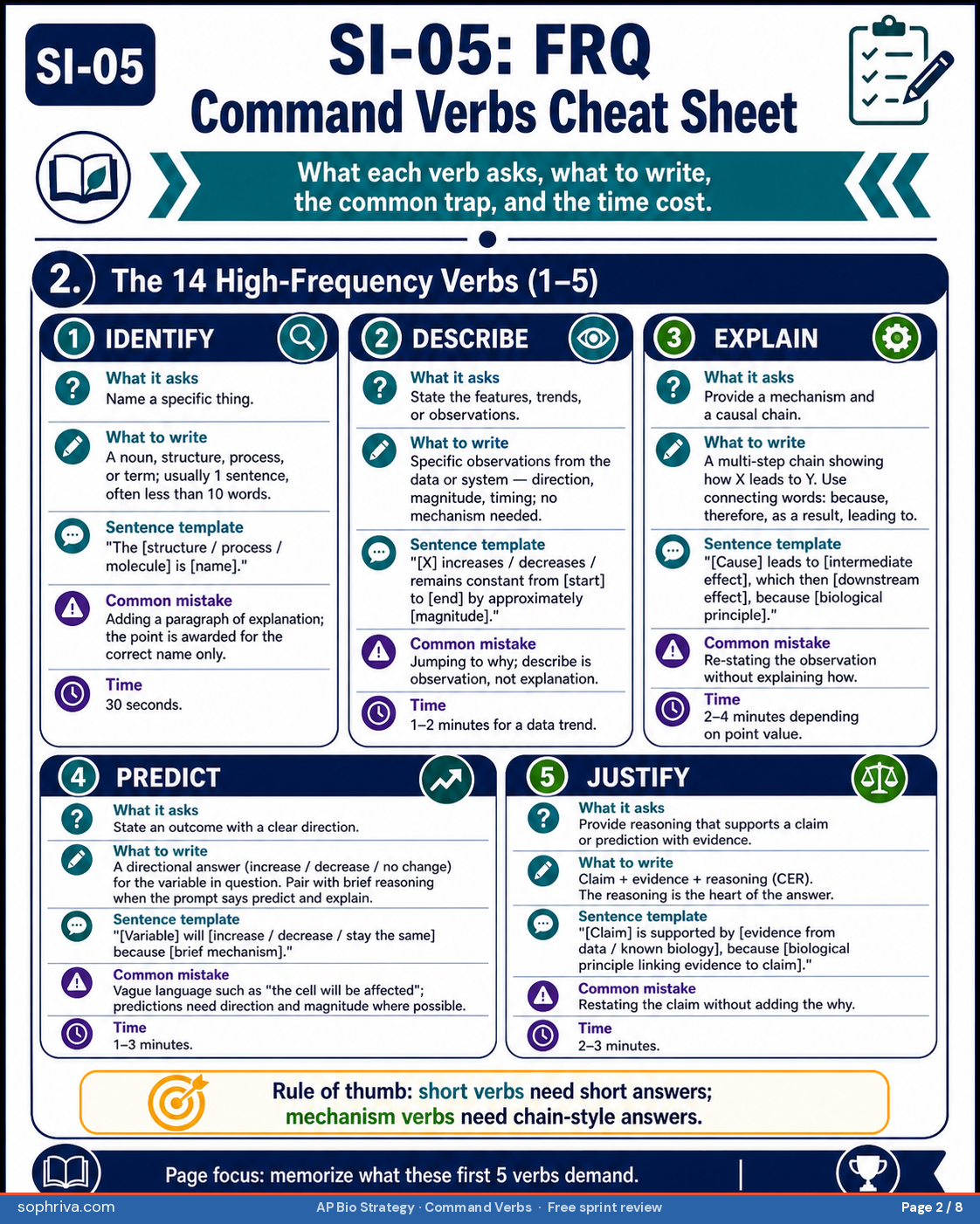 Why command verbs are a major FRQ failure mode. Many FRQ points are lost to verb mismatches, not knowledge gaps. A student who writes a full mechanism for an identify prompt wastes time without earning extra points. A student who writes a one-word answer to explain may leave multiple points on the table. This module is a fast visual reference.