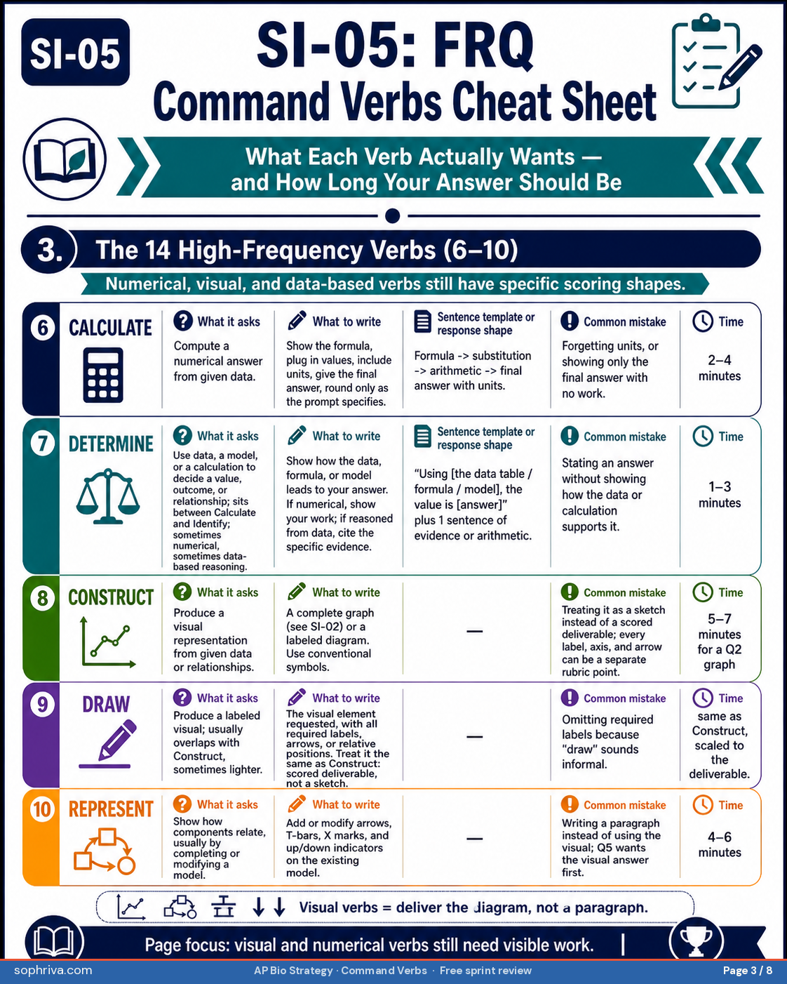 Command verbs one through four. Identify: name or pick one item, one short phrase. Describe: state what something is or does without mechanism, two to three sentences. Explain: provide the mechanism or reasoning, three to five sentences. Predict: state a likely outcome and minimal supporting reason, two to three sentences.