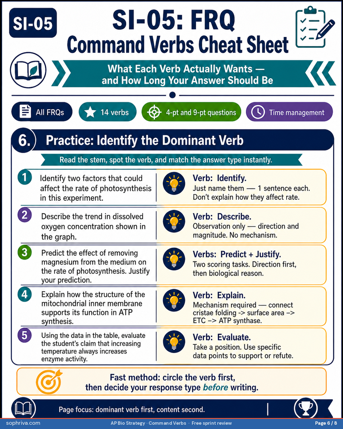 Verb stacking plus time and length proportional to verb. Verb stacking: when multiple verbs appear in one stem, answer each in order — do not skip the small verb to focus on the big one. Time and length: identify equals one short phrase, describe equals two to three sentences, explain equals three to five sentences, justify equals four to six sentences with explicit reasoning.