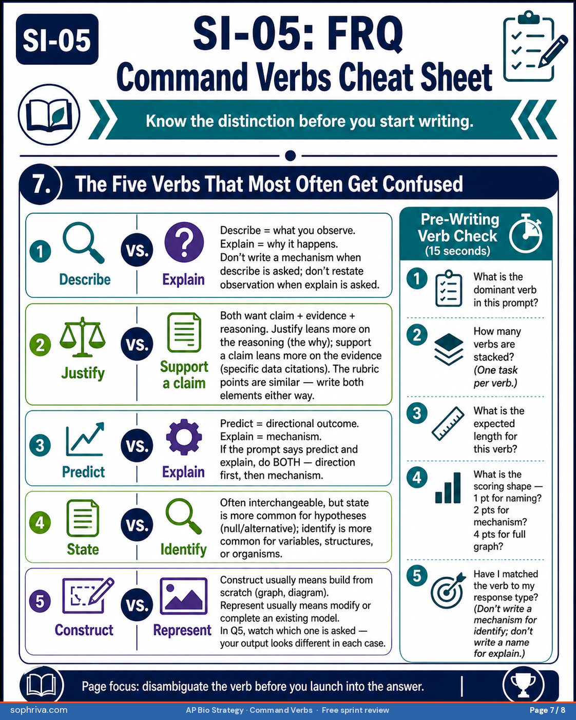 Five most-confused verb pairs. Describe versus explain: describe is what something is or does, explain is the mechanism. Justify versus support: justify is full reasoning, support is providing evidence. Predict versus determine: predict is likely outcome, determine is arriving at a specific value or choice. Construct versus draw: construct implies more elements (a graph or diagram with labels and conventions), draw is a labeled diagram. Identify versus make a claim: identify is naming, claim is asserting.