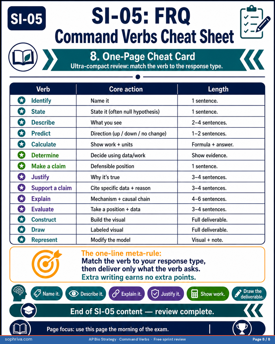 Pre-writing 15-second verb check and one-page cheat card. Pre-writing protocol: read the stem, underline the command verb, sketch the response shape (sentence count, structure), then write. Cheat card: all 14 verbs with their definition, expected length, and one example sentence each. Final reminder: writing more than the verb requires wastes time; writing less leaves points on the table.