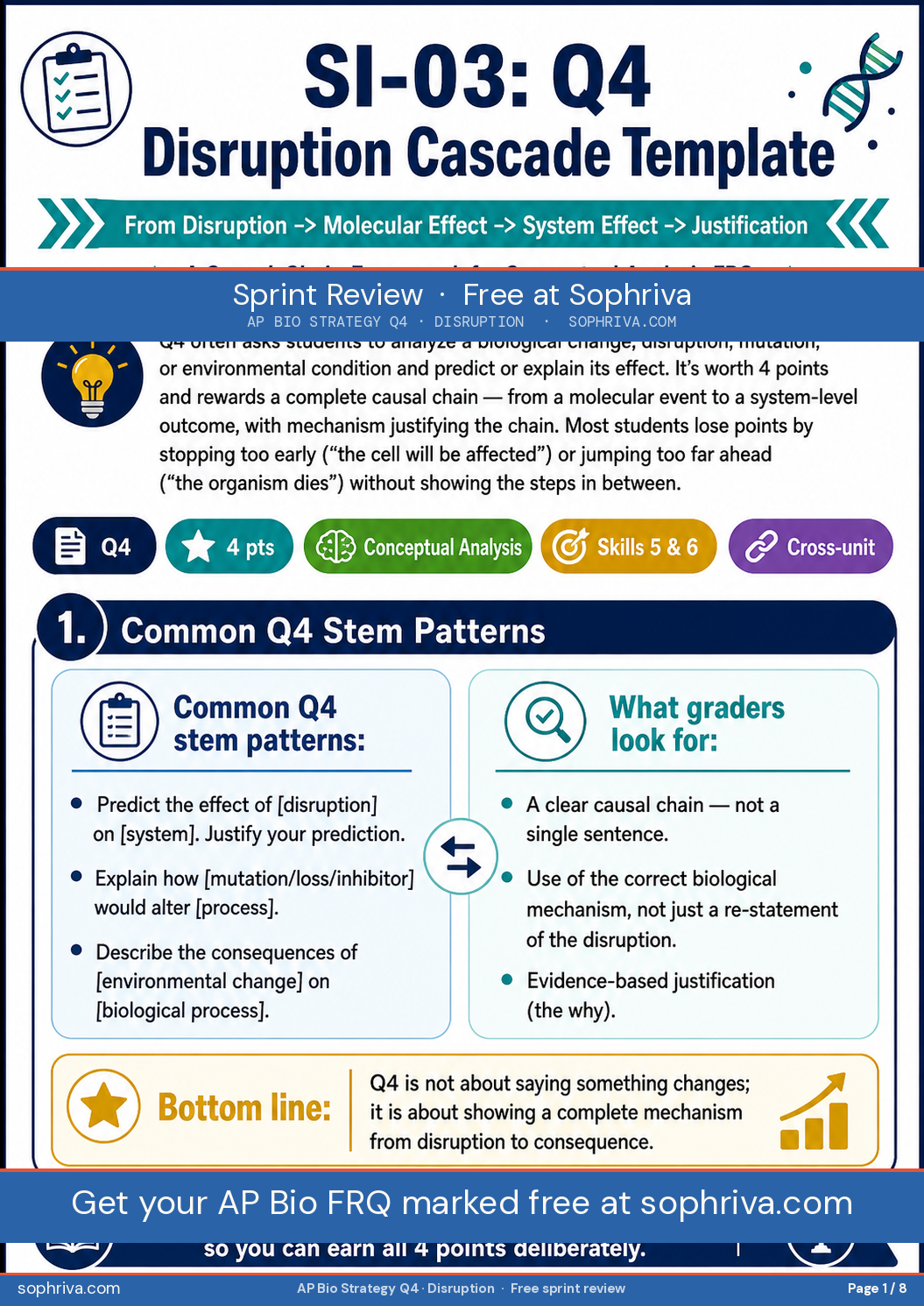 Cover for AP Biology FRQ Q4 disruption cascade template. Subtitle: from disruption to molecular effect to system effect to justification — a causal-chain framework for Conceptual Analysis FRQs. Tags: Q4, 4 points, Conceptual Analysis, Skills 5 and 6, cross-unit.