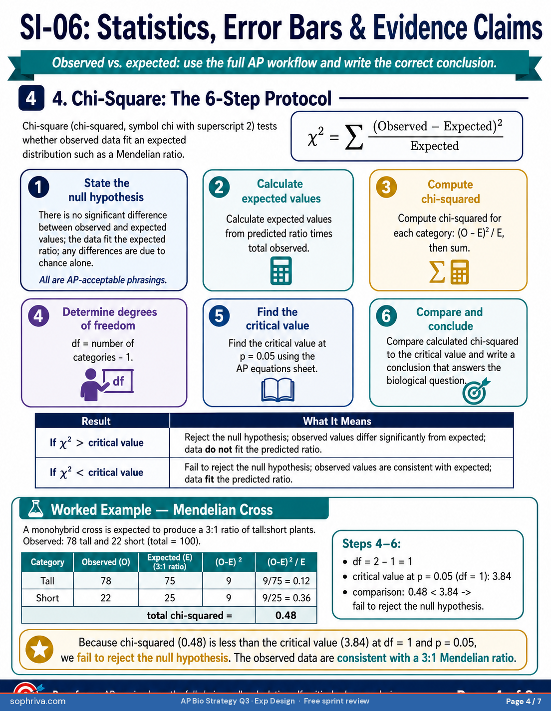 Control types the other major confusion. Control group: receives no experimental treatment, provides baseline for comparison. Negative control: a condition expected to give no response, validates that the experimental setup itself isn't producing a false positive. Positive control: a condition expected to give a known response, validates that the experimental setup can detect a positive result. When to use which: enzyme assay needs both negative (no enzyme) and positive (known active enzyme).