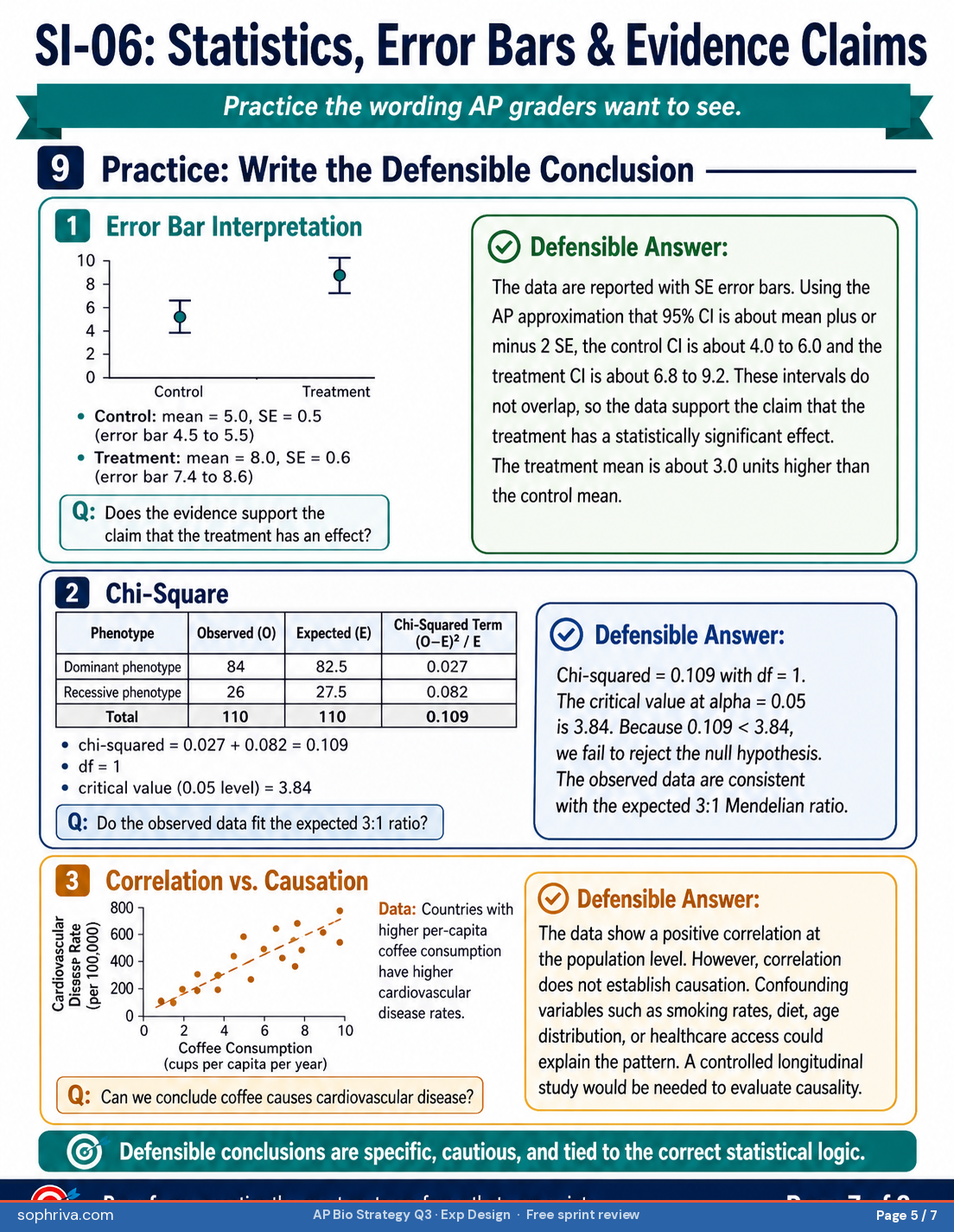 Replication versus repeated trials versus sample size. Replication (biological replicates): independent biological samples — different organisms, different cultures, different cells, captures biological variability. Repeated trials (technical replicates): same biological sample measured multiple times — captures measurement error only, doesn't address biological variability. Sample size n: larger n means smaller standard error, tighter confidence interval, more statistical power.