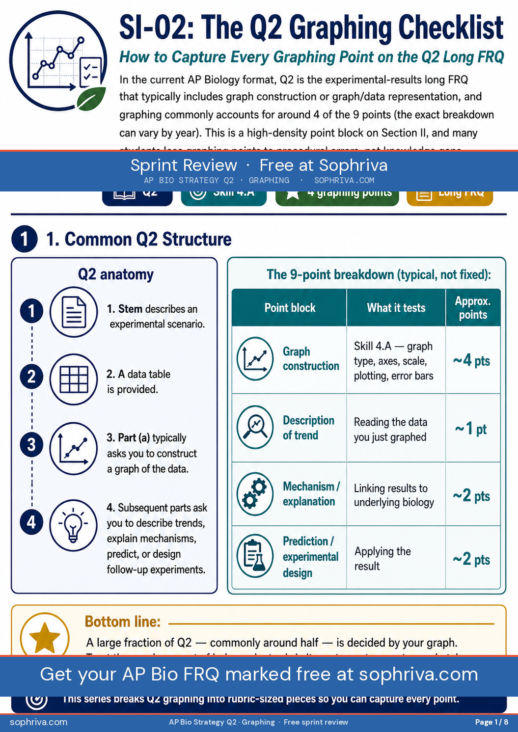 Cover for AP Biology FRQ Q2 graphing checklist. Subtitle: how to capture every graphing point on the Q2 long FRQ. Tags: Q2, Skill 4.A, ~4 graphing points, long FRQ. Q2 is the experimental-results long FRQ that includes graph construction or graph/data representation.
