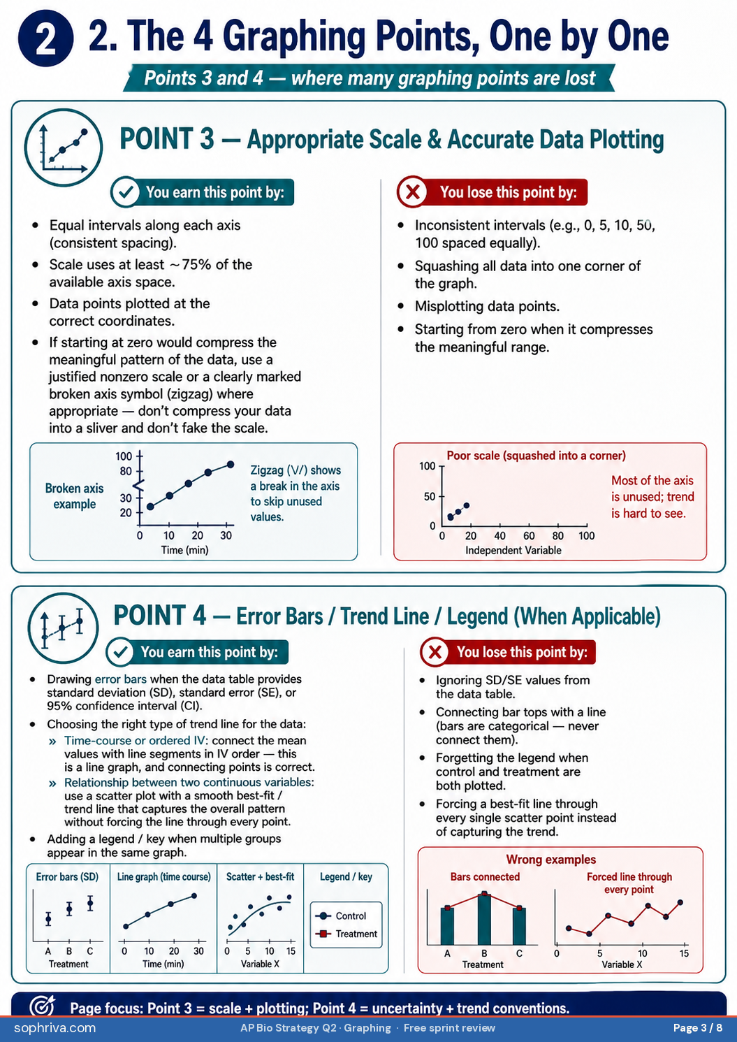 Graphing Point 1: correct graph type. Bar graph for categorical comparison, line graph for continuous independent variable, scatter plot for showing a relationship or correlation. Decision rule: identify variable type first, then choose graph type.