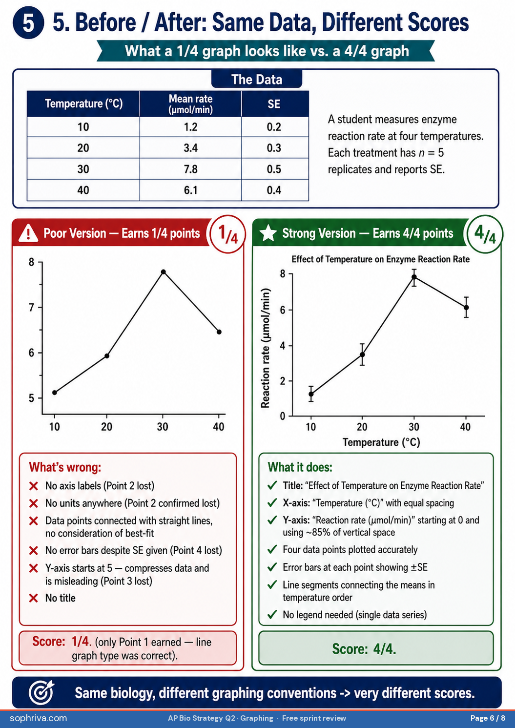Eight most common graphing mistakes. Includes wrong graph type for the data, missing units on axes, scale that doesn't start at zero without justification, inconsistent intervals, missing or misplaced legend, no error bars when comparing means, axis swap, hand-drawn lines connecting points instead of trend line.