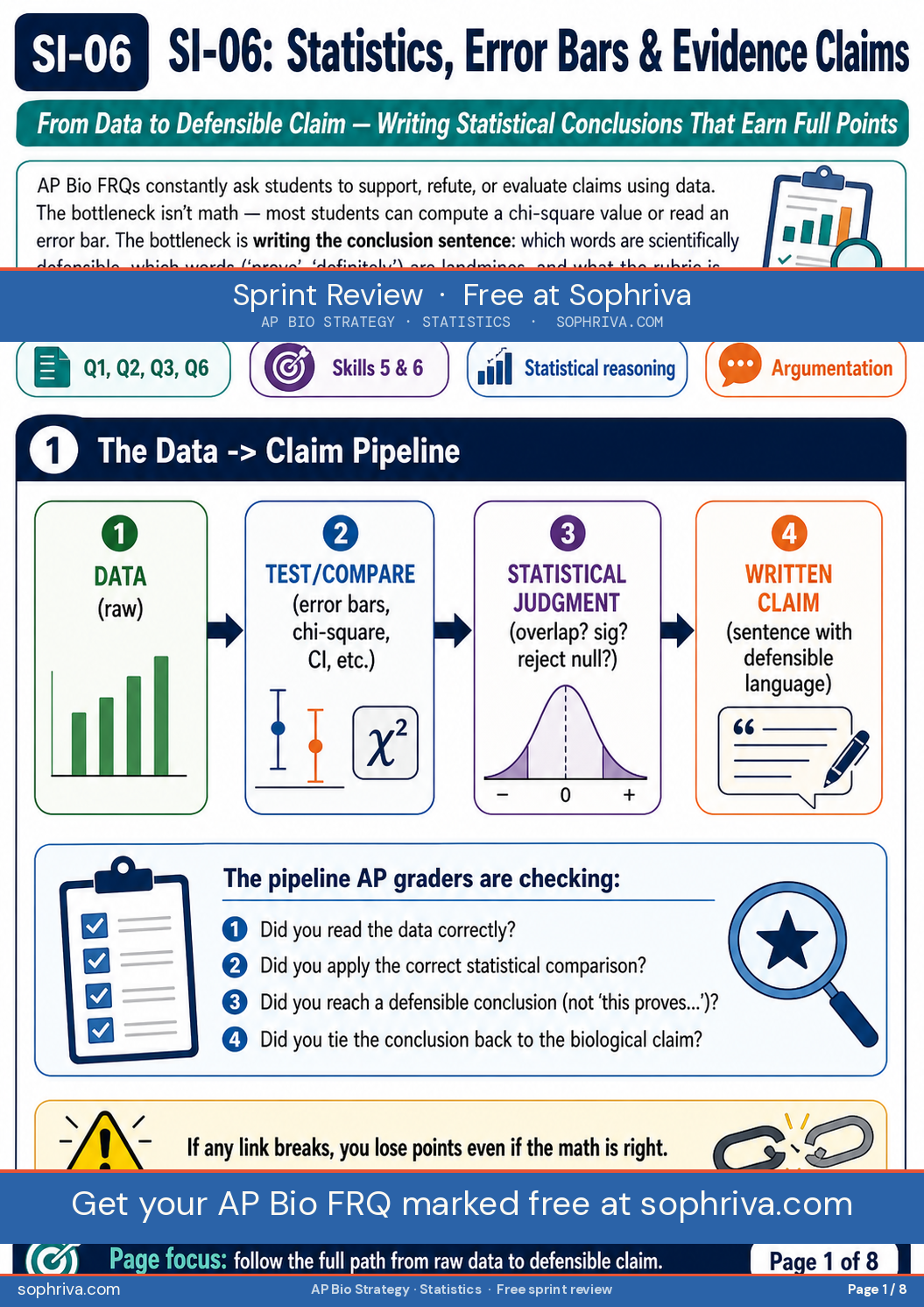 Cover for AP Biology FRQ statistics, error bars and evidence claims. Subtitle: from data to defensible claim — writing statistical conclusions that earn full points. Tags: Q1, Q2, Q3, Q6 follow-ups, Skills 5 and 6, statistical reasoning, argumentation. The bottleneck is the conclusion sentence, not the math.