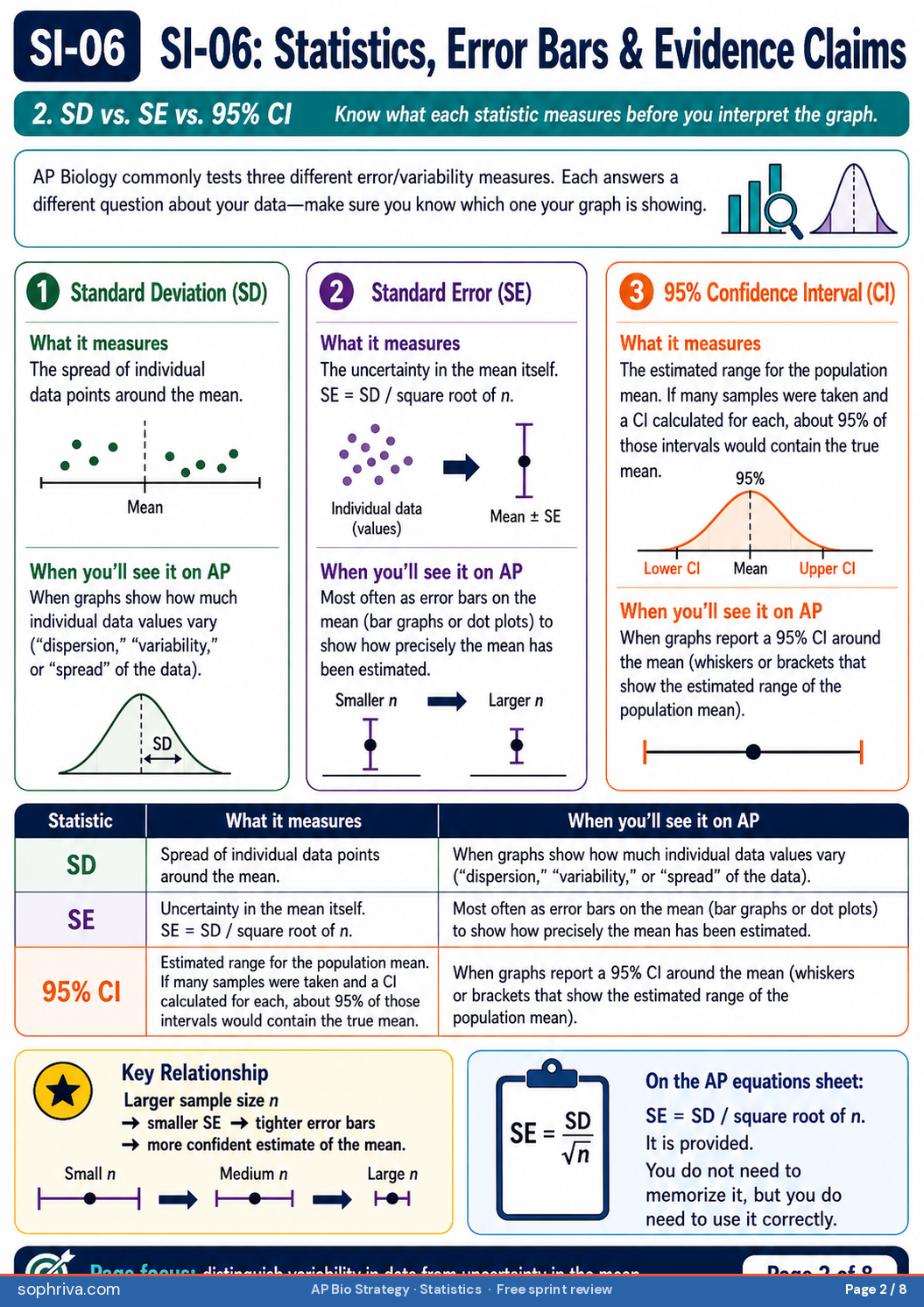 Data to claim pipeline and SD versus SE versus 95% CI. Pipeline: raw data, descriptive statistics (mean and variability), analysis (test statistic and p-value or CI), conclusion sentence using rubric language. Standard deviation SD measures spread within a sample. Standard error SE measures uncertainty in the estimate of the mean — gets smaller with larger sample size. 95% confidence interval CI is the range likely to contain the true population mean 95% of the time.