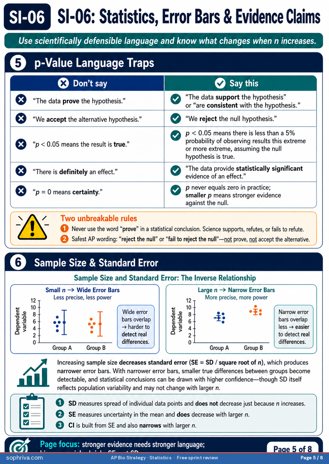 p-Value language traps and sample size. Avoid landmine words: prove, definitely, certainly, always. Use rubric-safe language: supports, is consistent with, fails to reject the null hypothesis, suggests, provides evidence for. Sample size and standard error inverse relationship: SE equals SD divided by square root of n; larger n means smaller SE, tighter confidence interval.