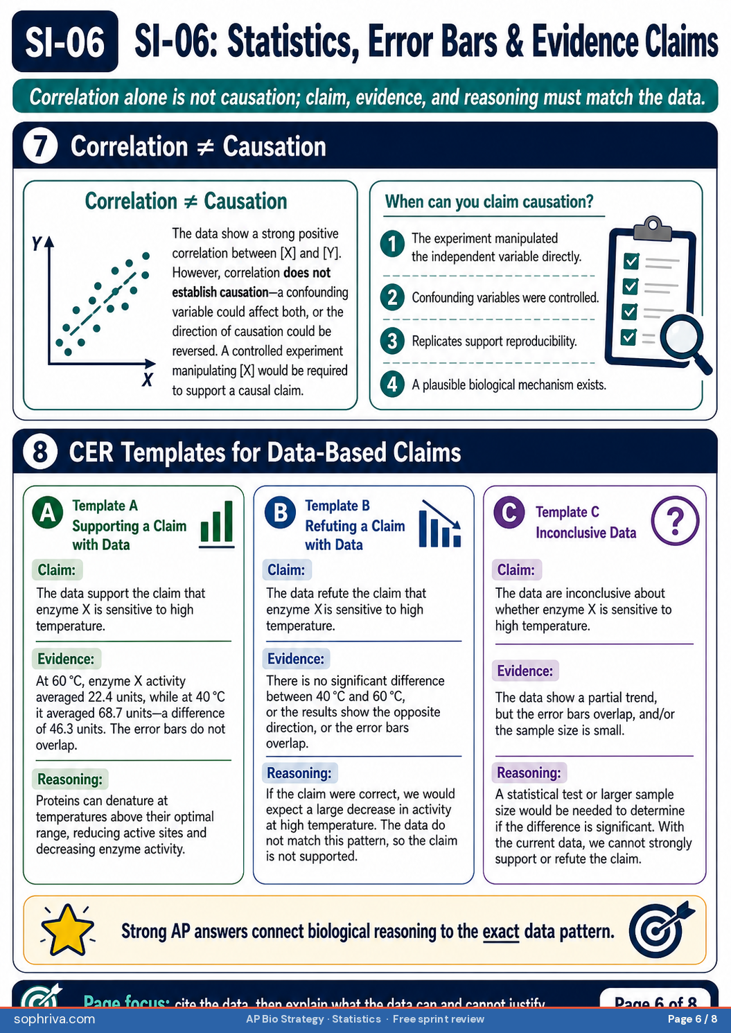 Correlation does not equal causation. Strong correlation between two variables does not establish that one causes the other. Confounding third-variable problem: lurking variable causes both A and B. To establish causation requires controlled experimental manipulation, not observational correlation. Rubric-safe sentence: variables are correlated; further controlled experiments are needed to establish causation.