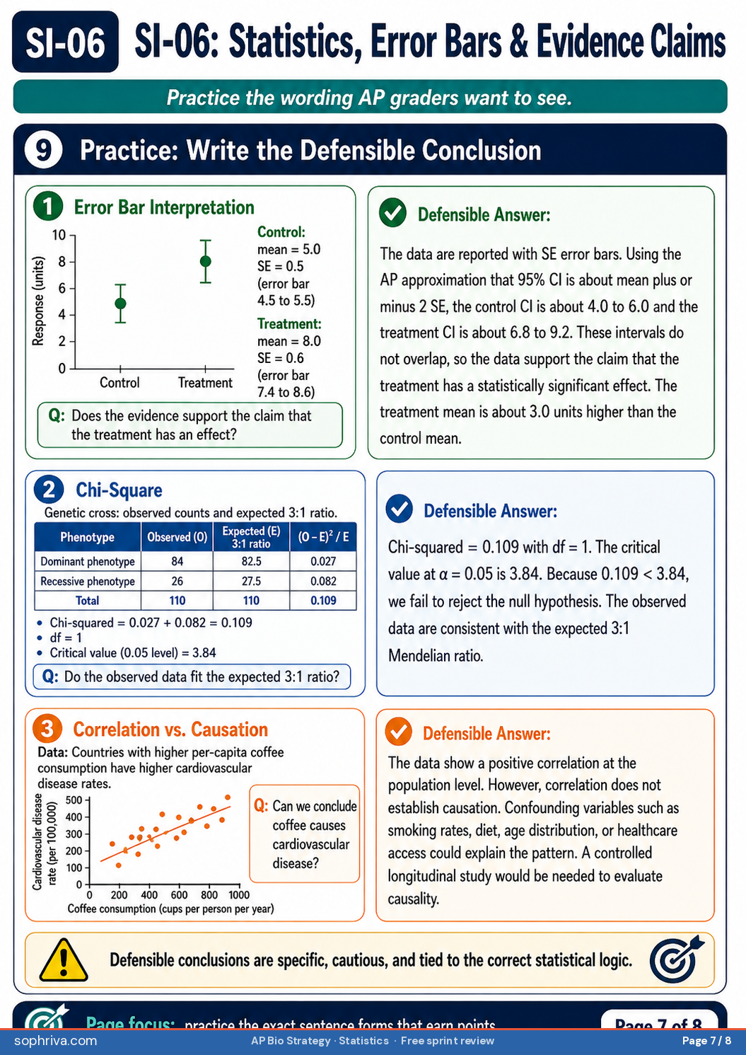 Claim Evidence Reasoning CER templates. Template A supporting a claim with data: claim that variable A causes change; evidence with specific data points; reasoning linking evidence to claim. Template B refuting a claim: state competing claim; evidence contradicting; reasoning explaining why the data does not support. Template C inconclusive: state the claim that cannot be supported or refuted; evidence showing overlap or insufficient n; reasoning recommending additional experiments.