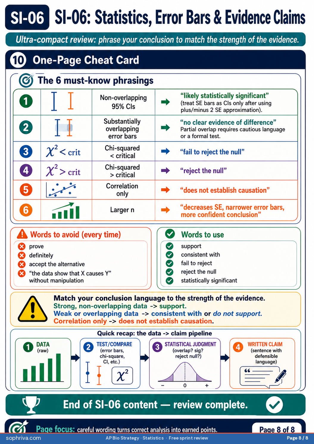 Practice problems and one-page cheat card. Practice 1 error bar interpretation with worked answer. Practice 2 chi-square problem with full six-step protocol. Practice 3 correlation versus causation reasoning prompt. Cheat card with the six must-know phrasings: supports the hypothesis, fails to reject the null, consistent with, statistically significant at p less than 0.05, error bars overlap (or do not overlap), correlation not causation.