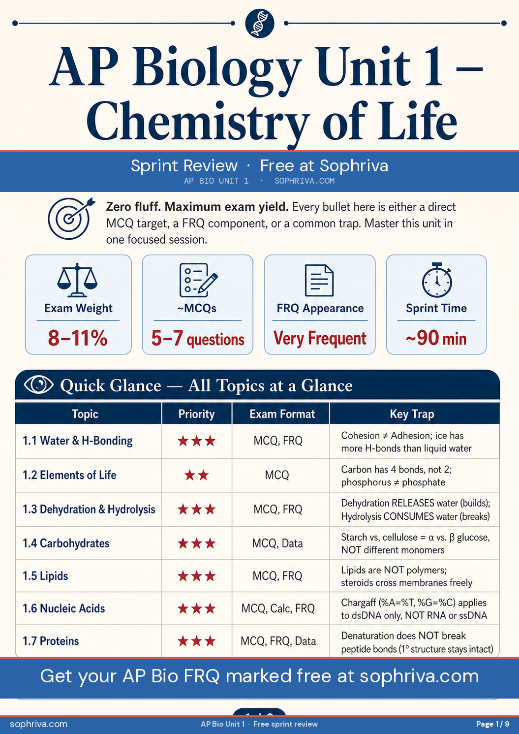 Cover: Unit 1 overview — exam weight, sprint time, and topic priorities.
