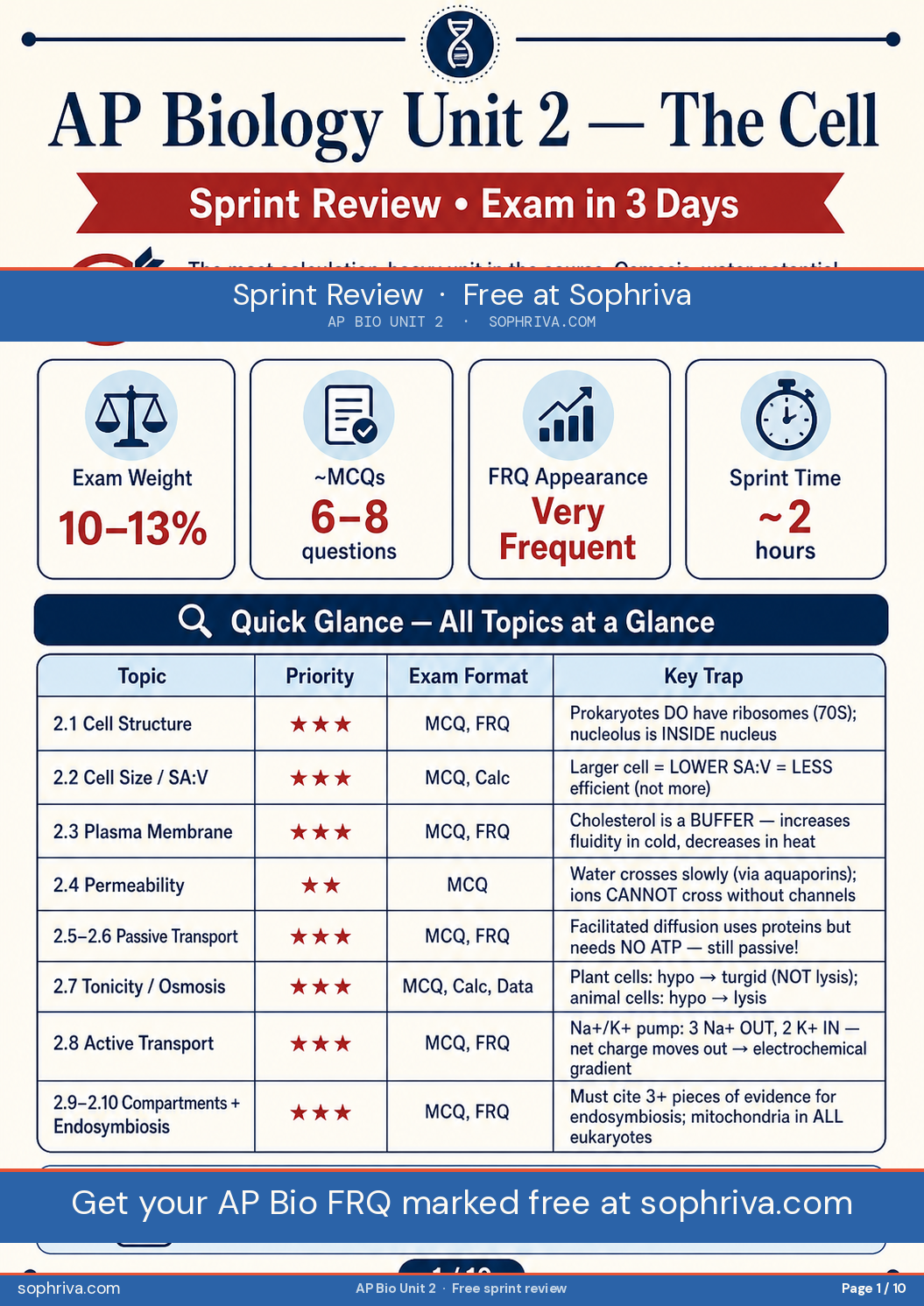 Cover: Unit 2 overview — calculation-heavy unit. Osmosis, water potential, SA:V appear on almost every exam.