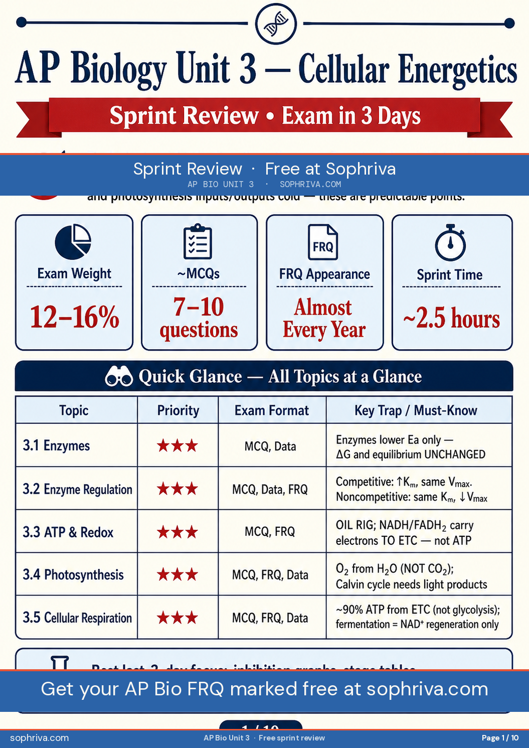 Cover: Unit 3 overview — highest-weighted unit on the exam, FRQ appears almost every year.