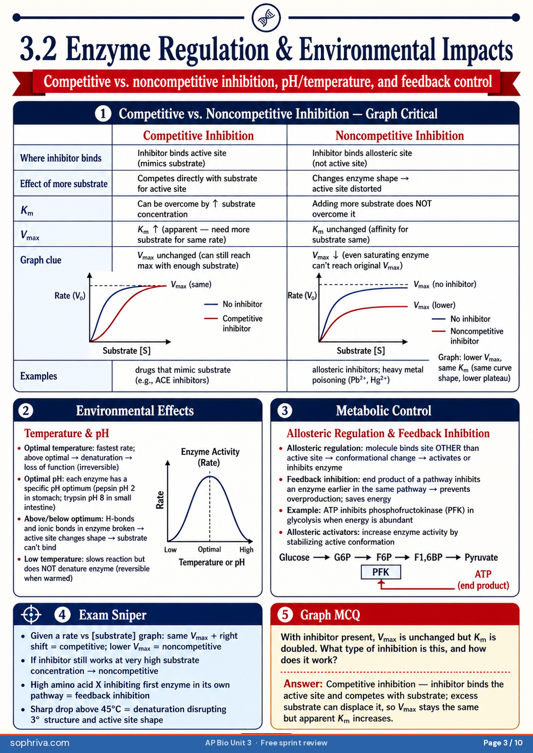 3.2 Enzyme Regulation: Competitive vs non-competitive vs allosteric inhibition with Km / Vmax effects.