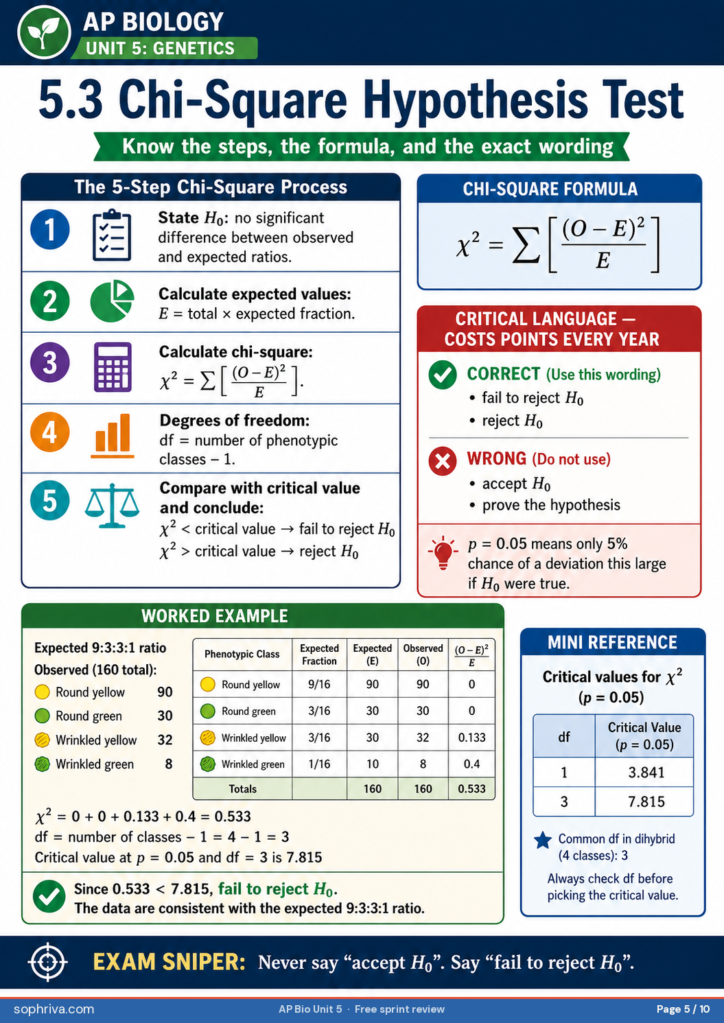 5.3 Chi-Square & Hypothesis Testing: Chi-square calculation, df rules, p=0.05 critical values, and the 'fail to reject' language.
